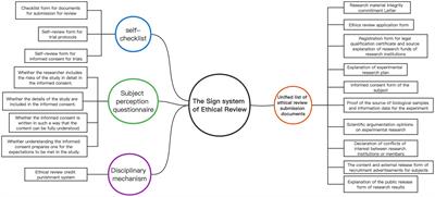 A study on the normative path of ethics review in China: based on the perspective of Panopticism